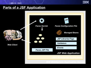 Parts of a JSF Application IBM WebSphere Application Server J2EE Enterprise Application JSF Web Application Faces Configuration File Faces Servlet Faces JSP File Component Tree Web Client Managed Beans JSF Libraries/Tags Validators Events 