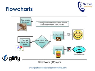 www.professionaldevelopmentoxford.com
Flowcharts
https://www.gliffy.com
 