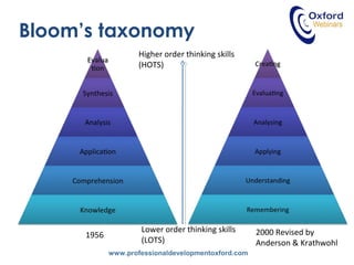 www.professionaldevelopmentoxford.com
1956 2000 Revised by
Anderson & Krathwohl
Lower order thinking skills
(LOTS)
Higher order thinking skills
(HOTS)
Bloom’s taxonomy
 