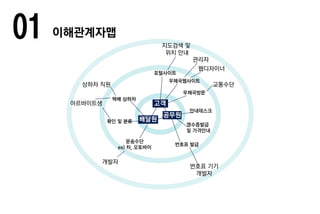 포털사이트
우체국웹사이트
우체국방문
안내데스크
영수증발급
및 가격안내
번호표 발급
운송수단
ex) 차, 오토바이
확인 및 분류
택배 상하차
상하차 직원
아르바이트생
개발자
교통수단
웹디자이너
관리자
지도검색 및
위치 안내
번호표 기기
개발자
고객
공무원
배달원
01 이해관계자맵
 
