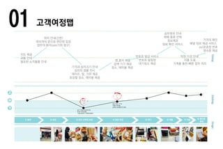 01 고객여정맵
1) 검색 2) 입장 3) 상자 선택과 포장 4) 정보 작성 5) 대기 6) 제출 7) 지불 8) 영수증
발급
上
中
下
지도 제공
교통 안내
필요한 소지물품 안내
위치 안내(간판)
여러개의 문으로 편안한 입장
업무의 분리(atm기와 창구)
가격과 상자크기 안내
상자의 샘플 전시
테이프, 칼, 가위 제공
포장할 장소, 테이블 제공
펜,종이 제공
검색 기기 제공
장소, 테이블 제공
번호표 발급 서비스
번호표 알림창
대기장소 제공
공무원의 안내
택배 종류 선택
정보제공
정보 확인 서비스
적정 가경 안내
지불 도움
기계를 통한 빠른 업무 처리
가격의 확인
배달 정보 제공 서비스
ex)운송장 번호
영수증 제공
DoingStageFeeling
상자 구매와 포장에 대한
안내가 전혀 없음
(처음 방문한 고객에게 불편)
정보 작성 기기의
사용이 어려움
실제로 잘 활용되지 않음
 