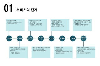 1. 검색 2. 입장
3. 상자
선택, 포장
4. 정보
작성 5.대기 6.제출 7.지불
8.영수증
발급
- 지도 제공 ex) 어플
- 교통 안내 ex) 교통표지판, 노선도
- 필요한 소지품 안내
-상자 크기별 가격 안내
- 상자 샘플 배치
- 테이프, 칼, 가위 등 제공
-포장할 장소, 테이블 제공
-번호표 방급 서비스
- 편안한 대기를 위한
번호표 아림창
- 안락한 대기장소 제공
ex)쇼파, 에어컨, 선풍기, 정수기 등
- 무게, 택배 종류, 전송물품 종류,
배송시간 등에 따른 적정 가격 안내
- 지불을 도움
- 기계를 통한 빠른 업무 처리
- 위치 표시 ex)간판
- ATM기와 접수처의 구분으로
업무 분리
- 편안한 입장 도움
: 하나 이상의 문
- 펜과 주소 적는 종이(스티커) 제공
- 검색 가능한 기기 제공
- 작성할 장소와 테이블 제공
- 공무원의 안내
- 선택지 제공
(일반택배 or 착불 등)
- 안전배달을 위한 정보 제공 서비스
- 정보 확인 서비스
- 택배 전송 가격의 확인
- 안전배달을 위한 정보 제공 서비스
ex)운송장 번호
- 영수증 제공
(보통 운송장번호와 같이 표기)
01 서비스의 단계
 