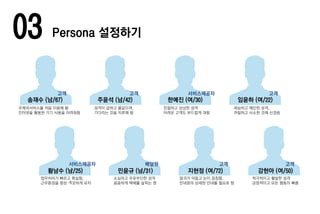 03 Persona 설정하기
송재수 (남/67) 주윤석 (남/42) 한예진 (여/30) 임윤하 (여/22)
황남수 (남/25) 민윤규 (남/31) 지현정 (여/72) 강현아 (여/50)
고객 서비스제공자
배달원 고객
고객 고객
고객서비스제공자
우체국서비스를 처음 이용해 봄
인터넷을 활용한 기기 사용을 어려워함
성격이 급하고 불같으며,
기다리는 것을 지루해 함
친절하고 상냥한 성격
어려운 고객도 부드럽게 대함
세심하고 예민한 성격.
까칠하고 사소한 것에 신경씀
업무처리가 빠르고 확실함.
근무환경을 항상 꺠끗하게 유지
소심하고 우유부단한 성격
꼼꼼하게 택배를 살피는 편
말귀가 어둡고 눈이 침침함.
안내원의 상세한 안내를 필요로 함
적극적이고 활발한 성격
긍정적이고 모든 행동이 빠름
 