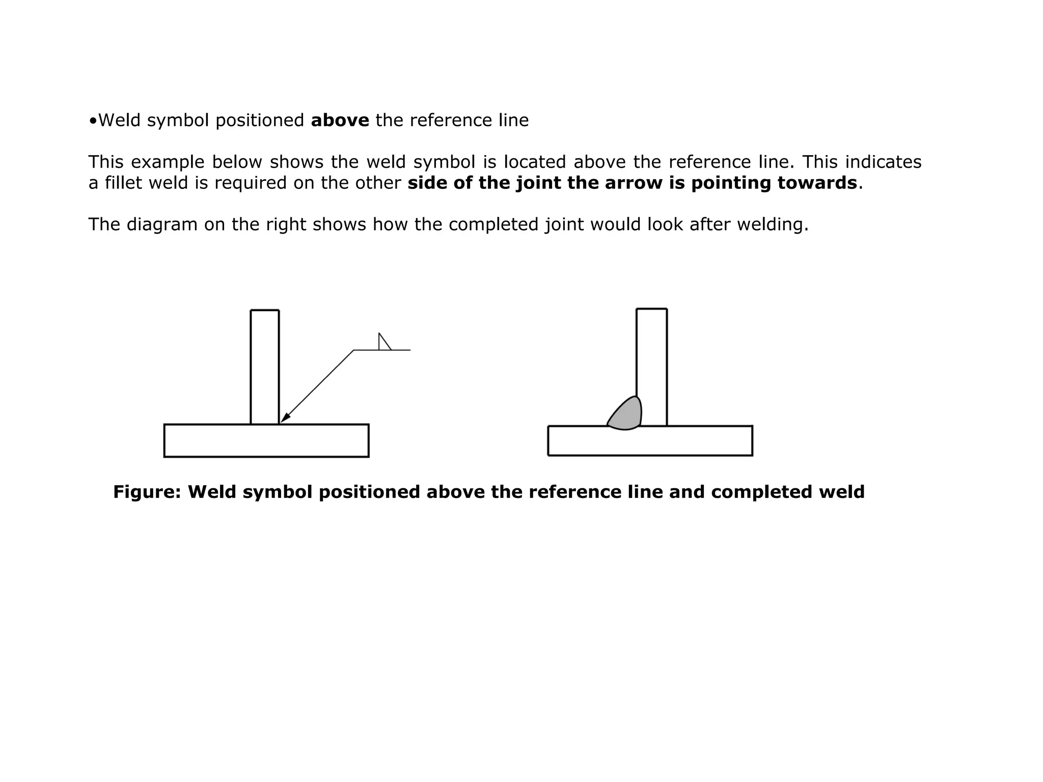 •Weld symbol positioned above the reference line
This example below shows the weld symbol is located above the reference line. This indicates
a fillet weld is required on the other side of the joint the arrow is pointing towards.
The diagram on the right shows how the completed joint would look after welding.
Figure: Weld symbol positioned above the reference line and completed weld
 