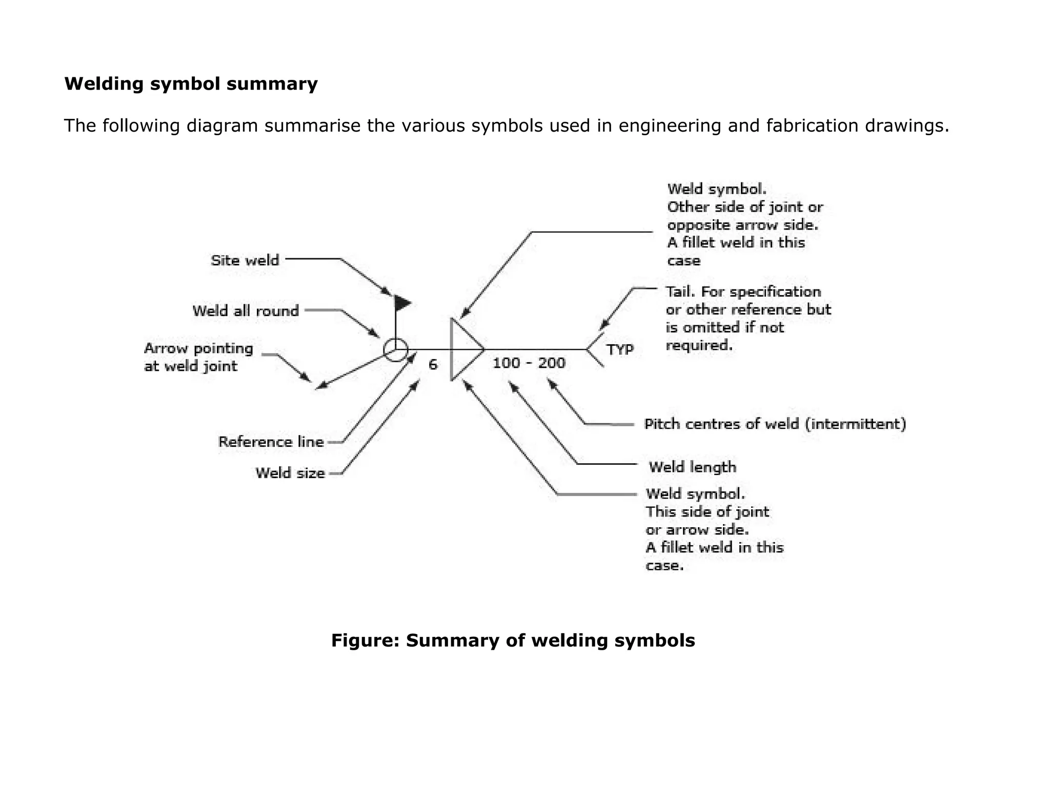 Welding symbol summary
The following diagram summarise the various symbols used in engineering and fabrication drawings.
Figure: Summary of welding symbols
 