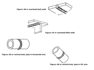 Figure: 4G or overhead butt weld
Figure: 4F or overhead fillet weld
Figure: 5G or vertical butt, pipe in horizontal axis
Figure: 6G or vertical butt, pipe in 45o
axis
 