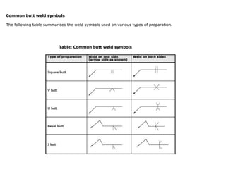 Common butt weld symbols
The following table summarises the weld symbols used on various types of preparation.
Table: Common butt weld symbols
 