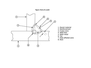 Figure: Parts of a weld
 