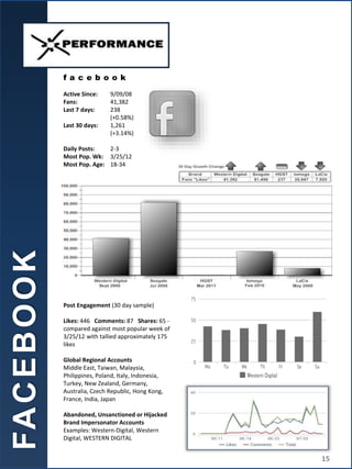 Post Engagement (30 day sample)
Likes: 446 Comments: 87 Shares: 65 -
compared against most popular week of
3/25/12 with tallied approximately 175
likes
Global Regional Accounts
Middle East, Taiwan, Malaysia,
Philippines, Poland, Italy, Indonesia,
Turkey, New Zealand, Germany,
Australia, Czech Republic, Hong Kong,
France, India, Japan
Abandoned, Unsanctioned or Hijacked
Brand Impersonator Accounts
Examples: Western-Digital, Western
Digital, WESTERN DIGITAL
f a c e b o o k
Active Since: 9/09/08
Fans: 41,382
Last 7 days: 238
(+0.58%)
Last 30 days: 1,261
(+3.14%)
Daily Posts: 2-3
Most Pop. Wk: 3/25/12
Most Pop. Age: 18-34
FA
C
E
B
O
O
K
15
 