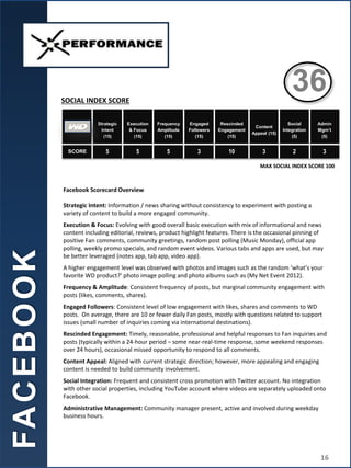 Facebook Scorecard Overview
Strategic Intent: Information / news sharing without consistency to experiment with posting a
variety of content to build a more engaged community.
Execution & Focus: Evolving with good overall basic execution with mix of informational and news
content including editorial, reviews, product highlight features. There is the occasional pinning of
positive Fan comments, community greetings, random post polling (Music Monday), official app
polling, weekly promo specials, and random event videos. Various tabs and apps are used, but may
be better leveraged (notes app, tab app, video app).
A higher engagement level was observed with photos and images such as the random ‘what’s your
favorite WD product?’ photo image polling and photo albums such as (My Net Event 2012).
Frequency & Amplitude: Consistent frequency of posts, but marginal community engagement with
posts (likes, comments, shares).
Engaged Followers: Consistent level of low engagement with likes, shares and comments to WD
posts. On average, there are 10 or fewer daily Fan posts, mostly with questions related to support
issues (small number of inquiries coming via international destinations).
Rescinded Engagement: Timely, reasonable, professional and helpful responses to Fan inquiries and
posts (typically within a 24-hour period – some near-real-time response, some weekend responses
over 24 hours), occasional missed opportunity to respond to all comments.
Content Appeal: Aligned with current strategic direction; however, more appealing and engaging
content is needed to build community involvement.
Social Integration: Frequent and consistent cross promotion with Twitter account. No integration
with other social properties, including YouTube account where videos are separately uploaded onto
Facebook.
Administrative Management: Community manager present, active and involved during weekday
business hours.
Strategic
Intent
(15)
Execution
& Focus
(15)
Frequency
Amplitude
(15)
Engaged
Followers
(15)
Rescinded
Engagement
(15)
Content
Appeal (15)
Social
Integration
(5)
Admin
Mgm’t
(5)
SCORE 5 5 5 3 10 3 2 3
SOCIAL INDEX SCORE
MAX SOCIAL INDEX SCORE 100
FA
C
E
B
O
O
K
36
16
 