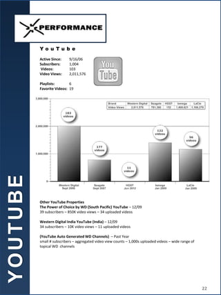 Other YouTube Properties
The Power of Choice by WD (South Pacific) YouTube – 12/09
39 subscribers – 850K video views – 34 uploaded videos
Western Digital India YouTube (India) – 12/09
34 subscribers – 10K video views – 11 uploaded videos
(YouTube Auto Generated WD Channels) – Past Year
small # subscribers – aggregated video view counts – 1,000s uploaded videos – wide range of
topical WD channels
Y o u T u b e
Active Since: 9/16/06
Subscribers: 1,004
Videos: 103
Video Views: 2,011,576
Playlists: 6
Favorite Videos: 19
Y
O
U
T
U
B
E
22
 
