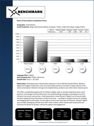 Share of Voice (Select Competitive Peers)
Geography: United States
Social Properties: Blogs, Mainstream Media, Facebook, Twitter, Video (YouTube), Images (Flickr)
Language Filter: English
Data Sampling Size: 19,962 references
Sample Date: June 1 - 30, 2011
Observation: Reviewing select industry peers based on a set of defined keyword filters, Western
Digital and Seagate clearly have more of a social media presence and share a larger volume of the
active conversation related to storage and complementary products over other select industry peers.
This offers considerable opportunity for Western Digital, with an already substantial active social
presence, to leverage the Brand discussion into Brand building campaigns and programs to exert
influence into social communities. Initial observations reveal Western Digital’s use of social media
has been largely sharing information, product and news -- resulting in marginal success for building
and engaging with communities. As one step to move to the next level of influence, Western Digital
may consider developing a Brand voice with richer content, which should seek to personify and
humanize the Brand for greater community appeal and engagement.
Data Source: Radian6 (Chosen Filters)
4
 