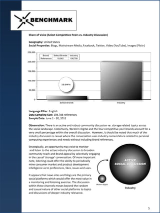 Language Filter: English
Data Sampling Size: 198,788 references
Sample Date: June 1 - 30, 2011
Observation: There is an active and robust community discussion re: storage related topics across
the social landscape. Collectively, Western Digital and the four competitive peer brands account for a
very small percentage within the overall discussion. However, it should be noted that much of the
industry discussion is casual where the conversation uses industry nomenclature related to personal
computing experiences and needs without including Brand references.
Strategically, an opportunity may exist to monitor
and listen to the active industry discussion to broaden
community reach and Brand appeal by selectively engaging
in the casual ‘storage’ conversation. Of more important
note, listening could offer the ability to periodically
mine consumer market and product development
intelligence as to preferences, likes, issues and uses.
It appears that news sites and blogs are the primary
social platforms which would offer the most value in
a monitoring and listening exercise. The discussion
within these channels moves beyond the random
and casual nature of other social platforms to topics
and discussions of deeper industry relevance.
Share of Voice (Select Competitive Peers vs. Industry Discussion)
Geography: United States
Social Properties: Blogs, Mainstream Media, Facebook, Twitter, Video (YouTube), Images (Flickr)
5
 