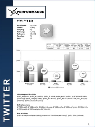 Global Regional Accounts
@WD_ES (Spain), @WD_Fr (France), @WD_IN (India), @WD_Korea (Korea), @WD@Deutschland
(Germany), @WD_Turkiye (Turkey), @WD_RU (Russia), @WD_MEast (Middle East), WD_Hungary
(inactive), @WDMalyasia (Maylasia)
Online Commerce
@WDStoreUS, @WDStoreNL, @WDStoreCanada, @WDStoreAU, @WDStoreFrance, @WDStoreES,
@WDStoreUK, @WDStoreItalia, @WDStoreDE
Misc Accounts
@WDTVLive (WD TV Live), @WD_UniRelations (University Recruiting), @WDCteam (inactive)
T W I T T E R
Active Since: 10/27/08
Tweets: (4,066)
Daily Avg: (5)
Following: (7,203)
Followers: (19,231)
Favorites: (7)
Lists: (4)
T
W
I
T
T
E
R
7
 