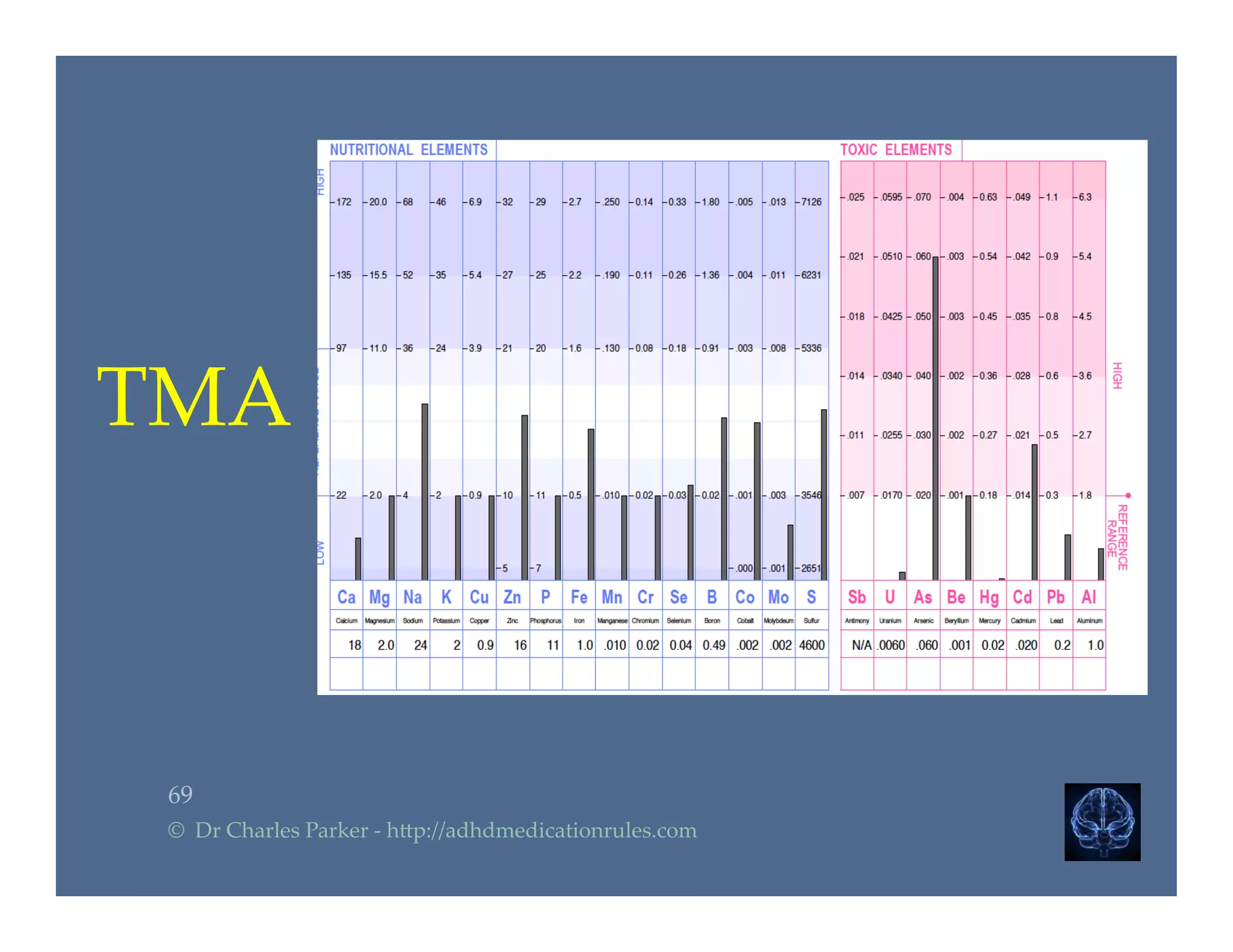 69	
©    Dr  Charles  Parker  -­‐‑  h2p://adhdmedicationrules.com	
TMA	
 