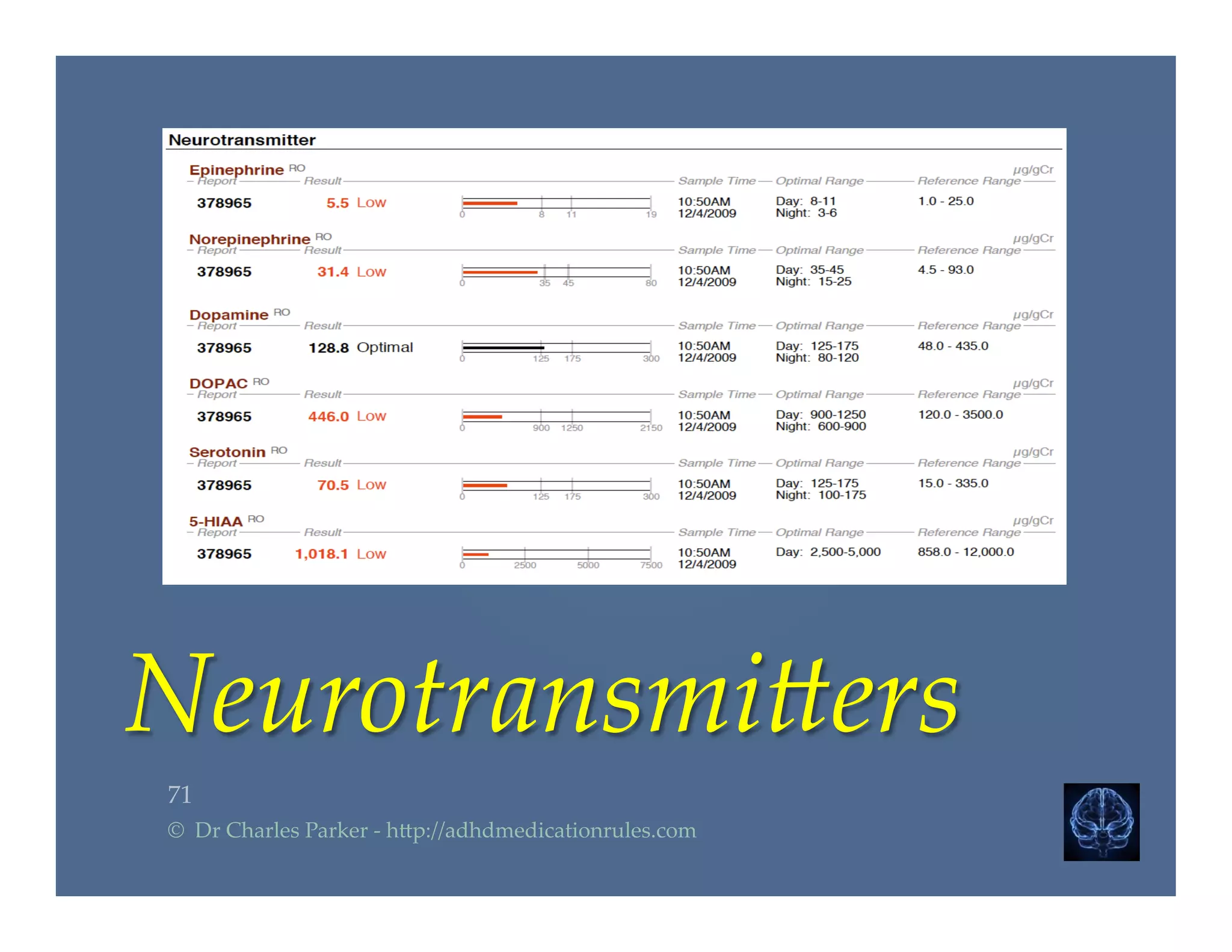 Neurotransmi.ers  	
71	
©    Dr  Charles  Parker  -­‐‑  h2p://adhdmedicationrules.com	
 