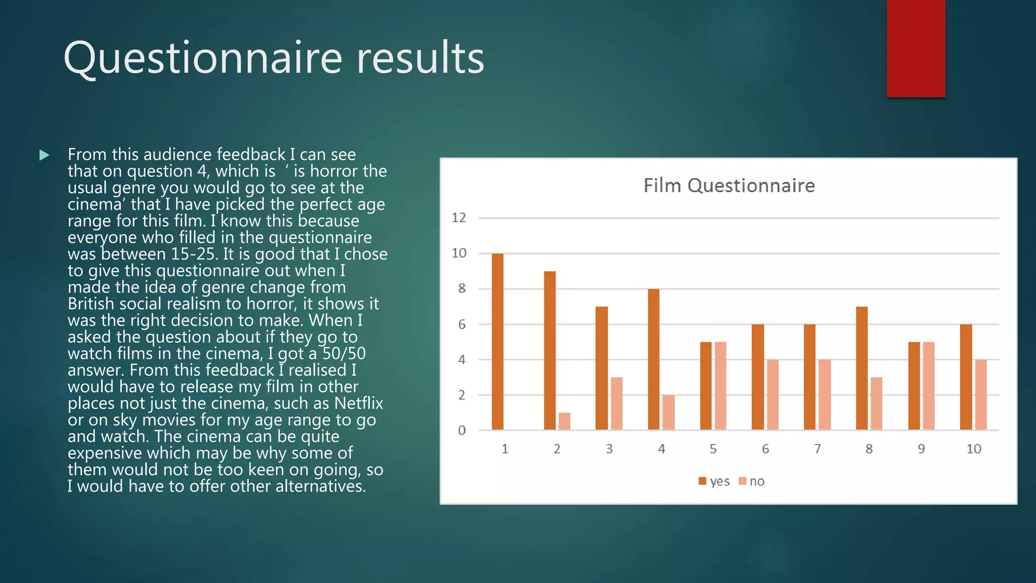 Questionnaire results
 From this audience feedback I can see
that on question 4, which is ‘ is horror the
usual genre you would go to see at the
cinema’ that I have picked the perfect age
range for this film. I know this because
everyone who filled in the questionnaire
was between 15-25. It is good that I chose
to give this questionnaire out when I
made the idea of genre change from
British social realism to horror, it shows it
was the right decision to make. When I
asked the question about if they go to
watch films in the cinema, I got a 50/50
answer. From this feedback I realised I
would have to release my film in other
places not just the cinema, such as Netflix
or on sky movies for my age range to go
and watch. The cinema can be quite
expensive which may be why some of
them would not be too keen on going, so
I would have to offer other alternatives.
 