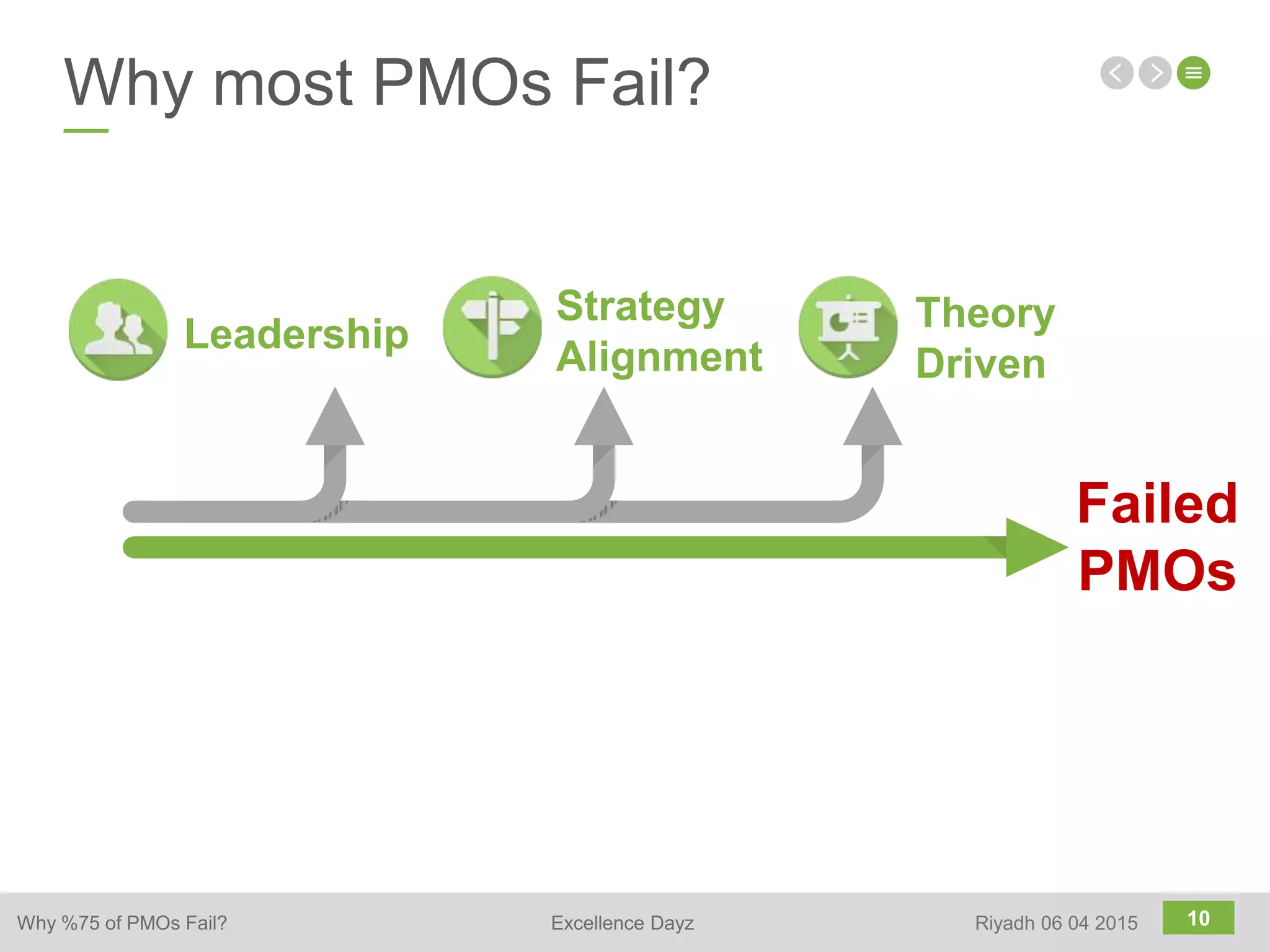 10
Why most PMOs Fail?
Failed
PMOs