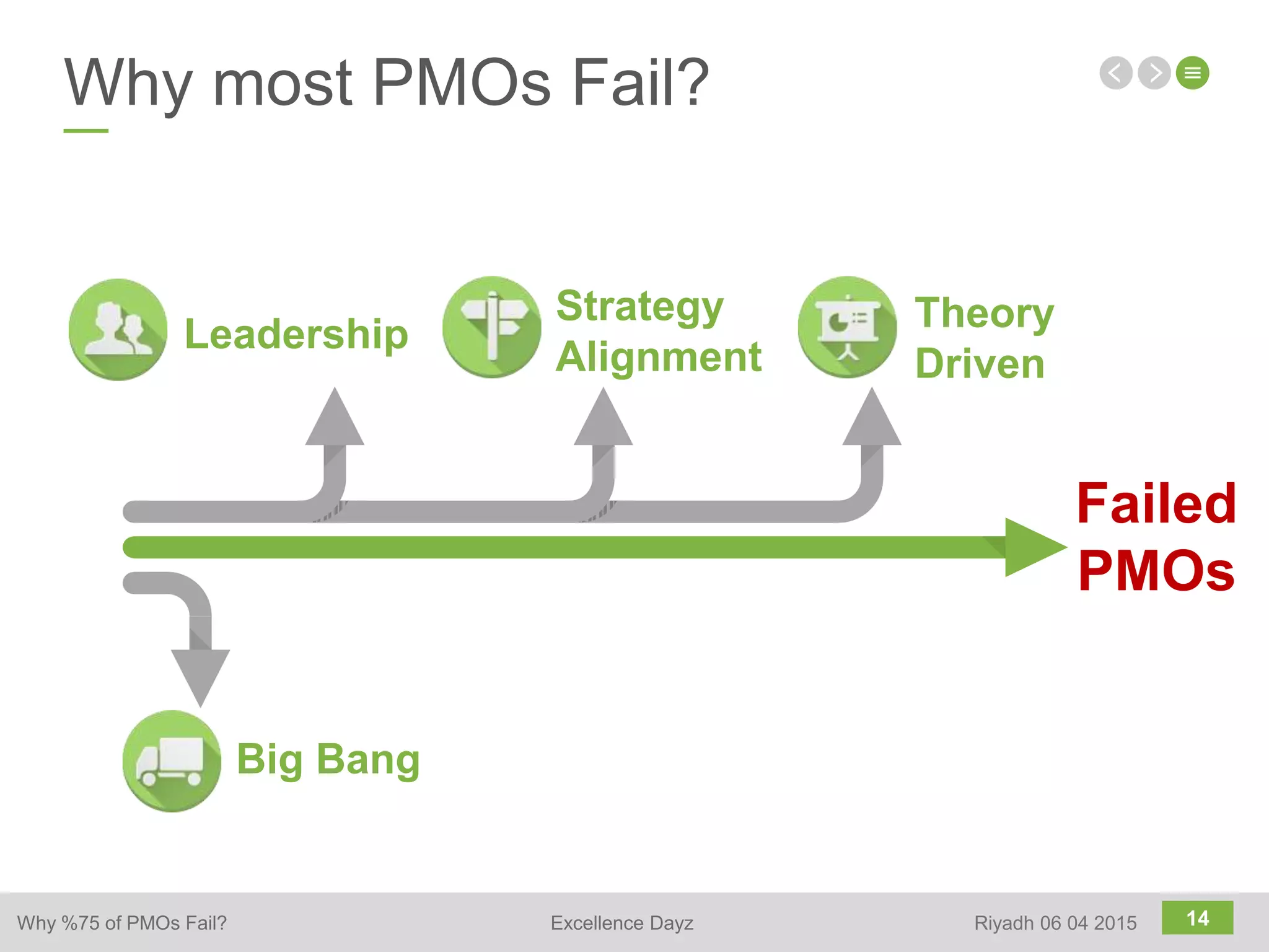 14
Why most PMOs Fail?
Failed
PMOs
