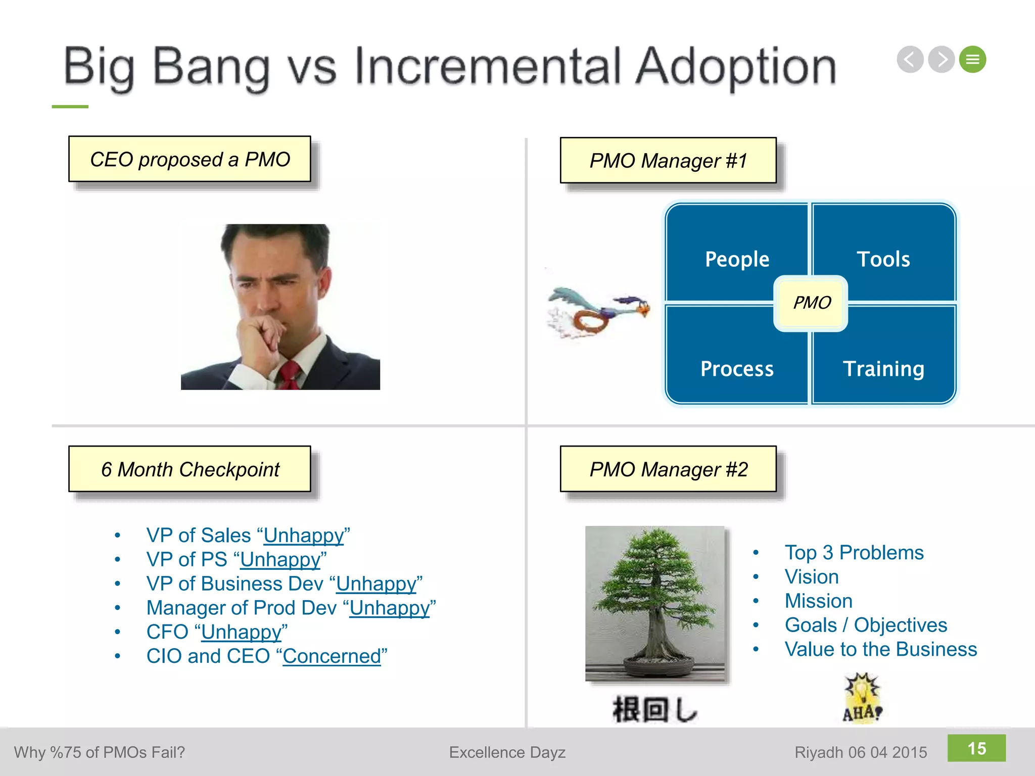 15
CEO proposed a PMO
People Tools
Process Training
PMO
PMO Manager #1
• VP of Sales “Unhappy”
• VP of PS “Unhappy”
• VP of Business Dev “Unhappy”
• Manager of Prod Dev “Unhappy”
• CFO “Unhappy”
• CIO and CEO “Concerned”
6 Month Checkpoint PMO Manager #2
• Top 3 Problems
• Vision
• Mission
• Goals / Objectives
• Value to the Business