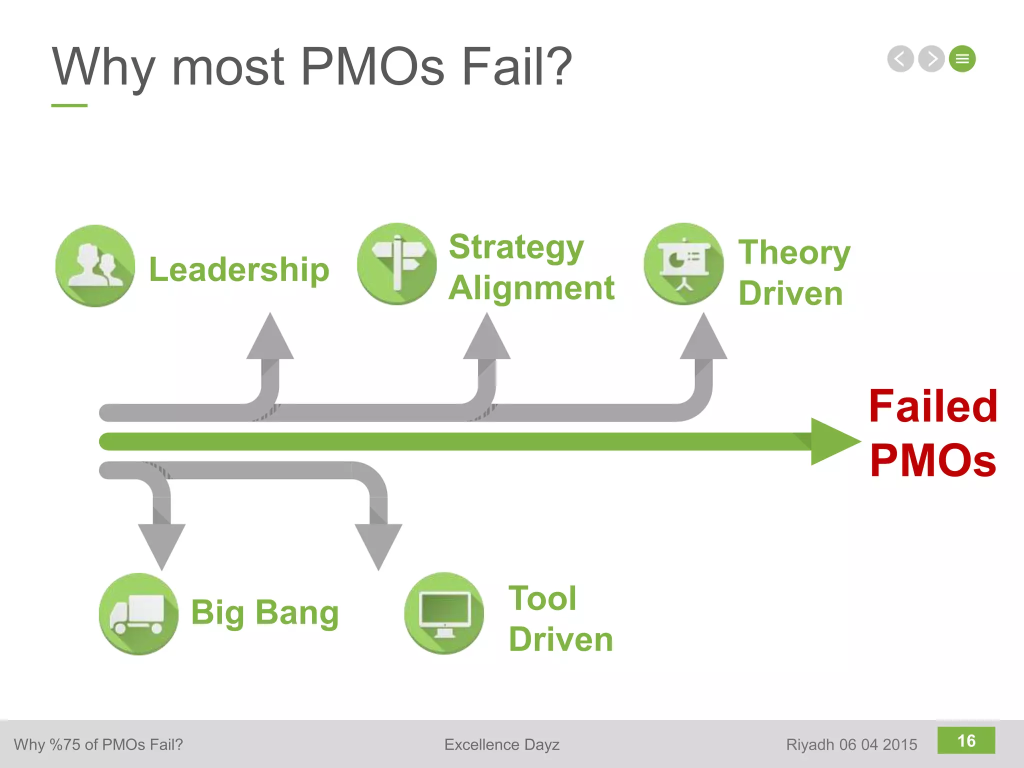 16
Why most PMOs Fail?
Failed
PMOs