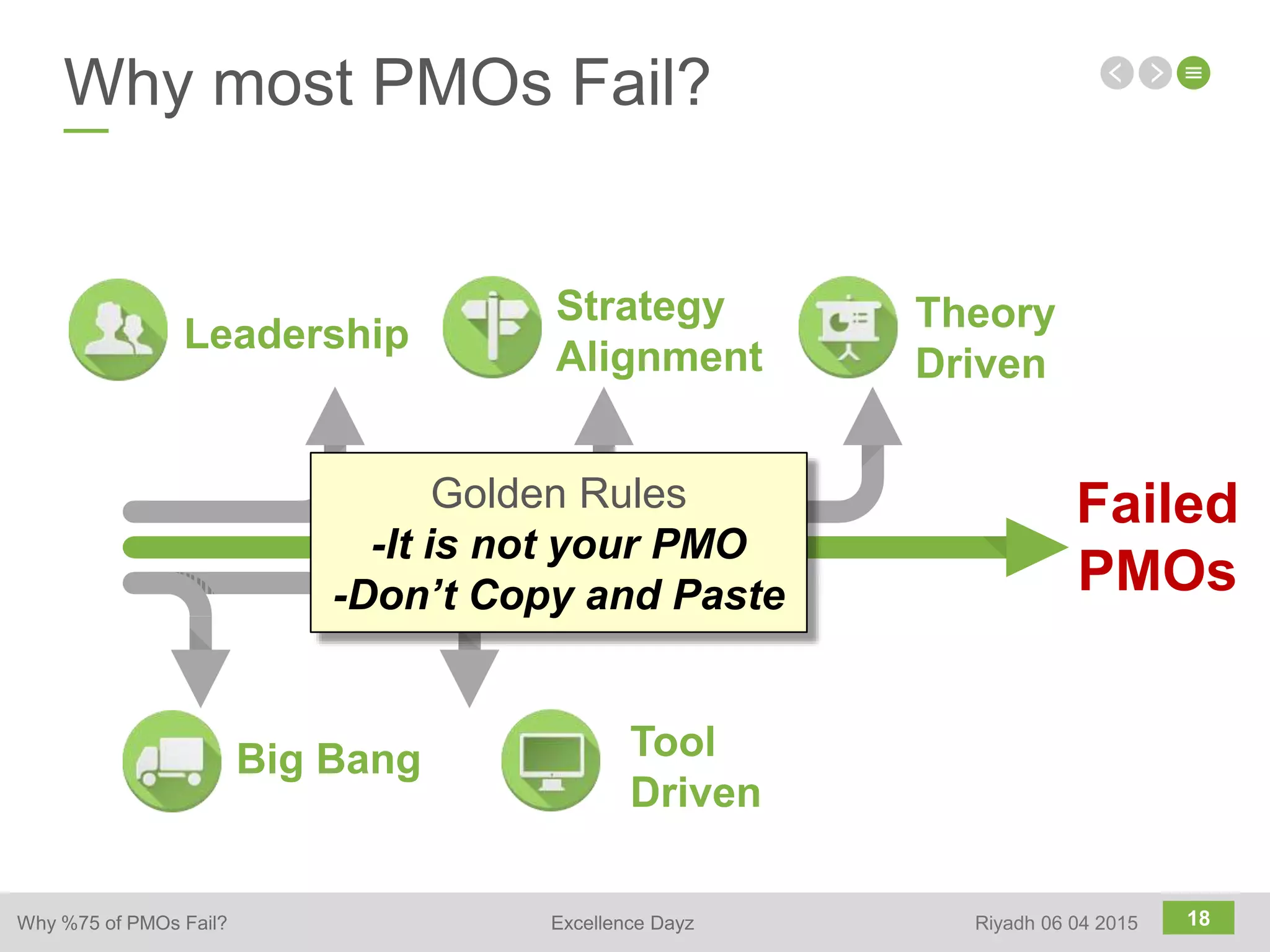 18
Why most PMOs Fail?
Failed
PMOs
Golden Rules
-It is not your PMO
-Don’t Copy and Paste