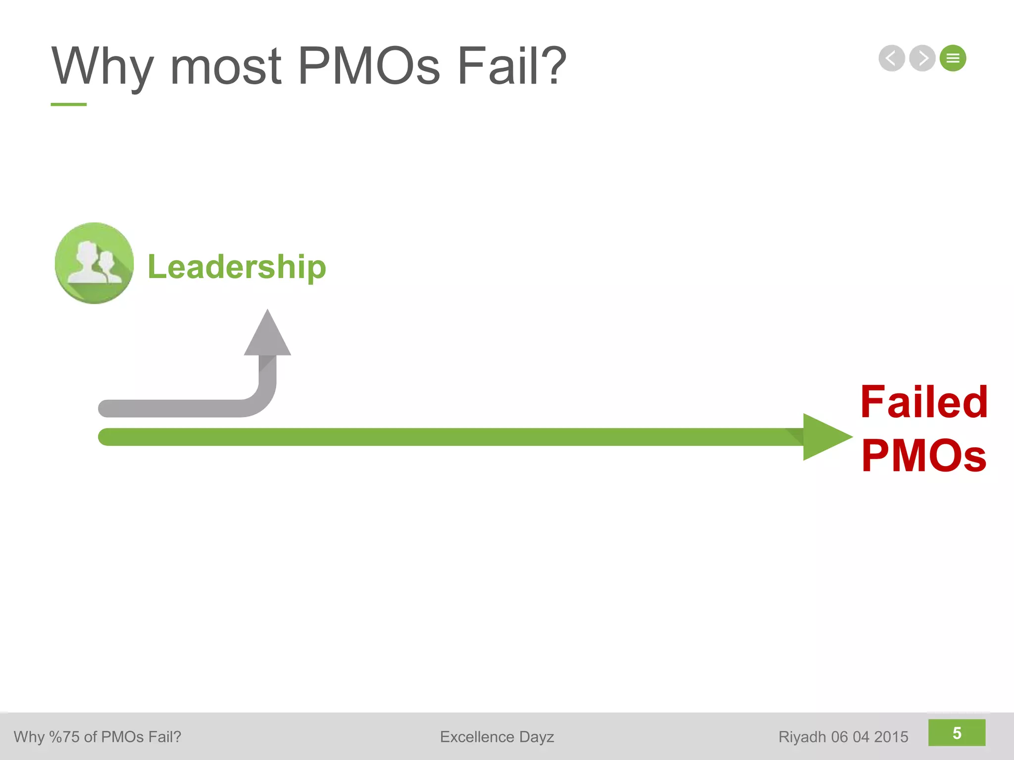 5
Why most PMOs Fail?
Failed
PMOs