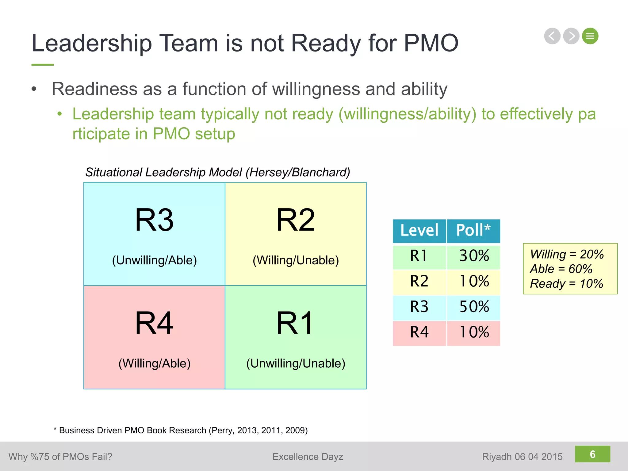 6
• Leadership team typically not ready (willingness/ability) to effectively pa
rticipate in PMO setup
R2
(Willing/Unable)
R3
(Unwilling/Able)
R1
(Unwilling/Unable)
R4
(Willing/Able)
Level Poll*
R1 30%
R2 10%
R3 50%
R4 10%
* Business Driven PMO Book Research (Perry, 2013, 2011, 2009)
Situational Leadership Model (Hersey/Blanchard)
Willing = 20%
Able = 60%
Ready = 10%