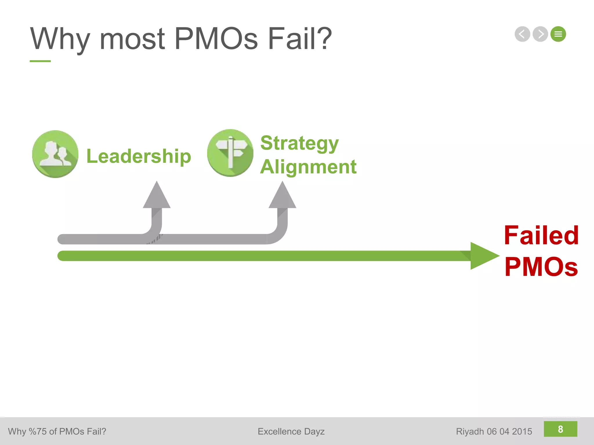 8
Why most PMOs Fail?
Failed
PMOs