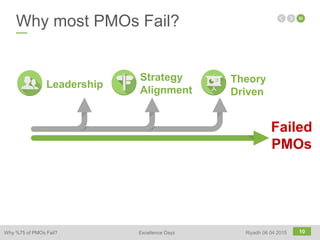 10
Why most PMOs Fail?
Failed
PMOs
