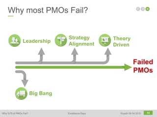 14
Why most PMOs Fail?
Failed
PMOs