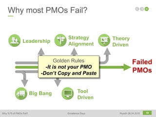 18
Why most PMOs Fail?
Failed
PMOs
Golden Rules
-It is not your PMO
-Don’t Copy and Paste