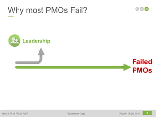 5
Why most PMOs Fail?
Failed
PMOs
