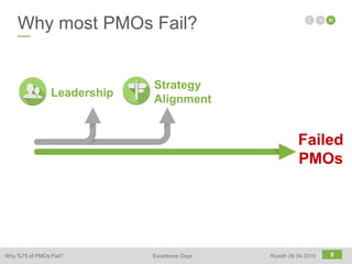 8
Why most PMOs Fail?
Failed
PMOs