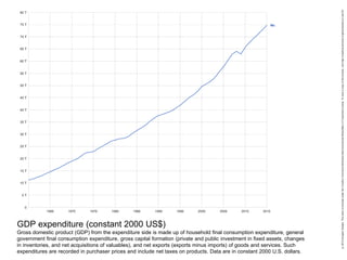 GDP expenditure (constant 2000 US$)
Gross domestic product (GDP) from the expenditure side is made up of household final consumption expenditure, general
government final consumption expenditure, gross capital formation (private and public investment in fixed assets, changes
in inventories, and net acquisitions of valuables), and net exports (exports minus imports) of goods and services. Such
expenditures are recorded in purchaser prices and include net taxes on products. Data are in constant 2000 U.S. dollars.
 