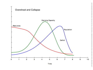 Overshoot and Collapse
 