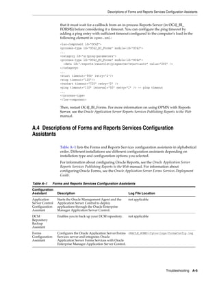 Descriptions of Forms and Reports Services Configuration Assistants
Troubleshooting A-5
that it must wait for a callback from an in-process Reports Server (in OC4J_BI_
FORMS) before considering it a timeout. You can configure the ping timeout by
adding a ping entry with sufficient timeout configured to the computer's load in the
following element in opmn.xml:
<ias-component id="OC4J">
<process-type id="OC4J_BI_Forms" module-id="OC4J">
...
<category id="urlping-parameters">
<process-type id="OC4J_BI_Forms" module-id="OC4J">
<data id="/reports/rwservlet/pingserver?start=auto" value="200" />
</category>
...
<start timeout="900" retry="2"/>
<stop timeout="120"/>
<restart timeout="720" retry="2" />
<ping timeout="110" interval="30" retry="2" /> -- ping timeout
...
</process-type>
</ias-component>
Then, restart OC4J_BI_Forms. For more information on using OPMN with Reports
Server, see the Oracle Application Server Reports Services Publishing Reports to the Web
manual.
A.4 Descriptions of Forms and Reports Services Configuration
Assistants
Table A–1 lists the Forms and Reports Services configuration assistants in alphabetical
order. Different installations use different configuration assistants depending on
installation type and configuration options you selected.
For information about configuring Oracle Reports, see the Oracle Application Server
Reports Services Publishing Reports to the Web manual. For information about
configuring Oracle Forms, see the Oracle Application Server Forms Services Deployment
Guide.
Table A–1 Forms and Reports Services Configuration Assistants
Configuration
Assistant Description Log File Location
Application
Server Control
Configuration
Assistant
Starts the Oracle Management Agent and the
Application Server Control to deploy
applications through the Oracle Enterprise
Manager Application Server Control.
not applicable
DCM
Repository
Backup
Assistant
Enables you to back up your DCM repository. not applicable
Forms
Configuration
Assistant
Configures the Oracle Application Server Forms
Services server and integrates Oracle
Application Server Forms Services with Oracle
Enterprise Manager Application Server Control.
ORACLE_HOME/cfgtoollogs/formsConfig.log
 