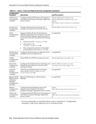 Descriptions of Forms and Reports Services Configuration Assistants
A-6 Oracle Application Server Forms and Reports Services Installation Guide
For more information on log file locations, refer to Appendix F, "Configuration
Assistants" in the Oracle Application Server Installation Guide.
HTTP Server
Configuration
Assistant
Configures Oracle HTTP Server and registers it
with the Oracle Enterprise Manager Application
Server Control.
ORACLE_HOME/Apache/Apache/logs
ORACLE_HOME/Apache/Apache/httpd.log
ORACLE_
HOME/cfgtoollogs/configtoolstimestamp.l
og
Java Security
Configuration
Assistant
Changes default password and sets and
reassigns new passwords for JAAS security.
ORACLE_HOME/cfgtoollogs/jaznca.log
OC4J
Configuration
Assistant
Integrates OC4J with the Oracle Enterprise
Manager Application Server Control. It uses the
Oracle Enterprise Manager Application Server
Control-provided APIs to perform the following
steps:
■ Add entries to the targets.xml file
■ Add entries to the
iasadmin.properties file
■ This configuration assistant is dependent
on the presence of the deploy.ini file.
not applicable
OC4J Instance
Configuration
Assistant
Configures OC4J instances for deployed Forms
and Reports Services applications.
not applicable
OPMN
Configuration
Assistant
Starts OPMN and OPMN-managed processes. ORACLE_HOME/opmn/logs/opmn.log
Oracle Net
Configuration
Assistant
Configures the database listener and Forms and
Reports Services instances to use the LDAP
naming by default.
ORACLE_HOME/oraInventory/logs/
installActions<time.stamp>.log
OracleAS
Instance
Configuration
Assistant
Adds Forms and Reports Services instance
name into the ORACLE_HOME/config/
targets2add.xml file.
not applicable
Register DCM
Plug-Ins With
Enterprise
Manager
Configuration
Assistant
Registers DCM plug-ins with Enterprise
Manager.
not applicable
Reports
Configuration
Assistant
Configures the Oracle Reports server and
integrates Oracle Reports with Oracle
Enterprise Manager Application Server Control.
ORACLE_
HOME/cfgtoollogs/reportsConfig.log
Web Cache
Configuration
Assistant
Configures OracleAS Web Cache and registers it
with Oracle Enterprise Manager Application
Server Control.
ORACLE_
HOME/cfgtoollogs/configtoolstimestamp.l
og
Table A–1 (Cont.) Forms and Reports Services Configuration Assistants
Configuration
Assistant Description Log File Location
 