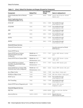 Default Port Numbers
C-2 Oracle Application Server Forms and Reports Services Installation Guide
Oracle Notification Server Remote
Port
6200 6200 - 6299 Oracle Notification Server
Remote port
Oracle Application Server
Containers for J2EE (OC4J)
OC4J AJP 3301 3301 - 3400 Not settable through
staticports.ini
OC4J RMI 3201 3201 - 3300 Not settable through
staticports.ini
JMS 3701 3701 - 3800 Not settable through
staticports.ini
IIOP 3401 3401 - 3500 Not settable through
staticports.ini
IIOPS1 3501 3501 - 3600 Not settable through
staticports.ini
IIOPS2 3601 3601 - 3700 Not settable through
staticports.ini
OracleAS Forms Services
OracleAS Forms Services -- -- Uses the same port as Oracle
HTTP Server.
Oracle HTTP Server
Oracle HTTP Server Listener
(OracleAS Web Cache not
configured)
Middle tier: 80
Infrastructure: 7777
7777 - 7877 Oracle HTTP Server Listen
port
Oracle HTTP Server Listener (SSL) Middle tier: 443
Infrastructure: 4443
4443 - 4543 Oracle HTTP Server Listen
(SSL) port
Oracle HTTP Server Listener
(non-SSL, OracleAS Web Cache
configured)
Middle tier: 80
Infrastructure: 7777
7777 - 7877 Oracle HTTP Server port
Oracle HTTP Server Listener (SSL,
OracleAS Web Cache configured)
Middle tier: 443
Infrastructure: 4443
4443 - 4543 Oracle HTTP Server SSL port
Java Object Cache 7000 7000 - 7099 Java Object Cache port
DCM Java Object Cache 7100 7100 - 7199 DCM Java Object Cache port
SOAP server 9998 9998 - 9999 Not settable through
staticports.ini
Port Tunneling 7501 7501 - 7599 Not settable through
staticports.ini
Oracle HTTP Server Diagnostic port 7200 7200 - 7299 Oracle HTTP Server
Diagnostic port
OracleAS Reports Services
SQL*Net 14040 14040-14049 Reports Services SQL*Net
port
discoveryService 14021-14030 14021-14030 Reports Services
discoveryService port
Table C–1 (Cont.) Default Port Numbers and Ranges (Grouped by Component)
Component Default Port
Port Number
Range Name in staticports.ini
 