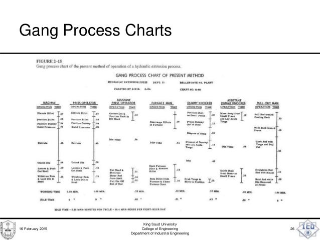 Man Machine Chart Industrial Engineering