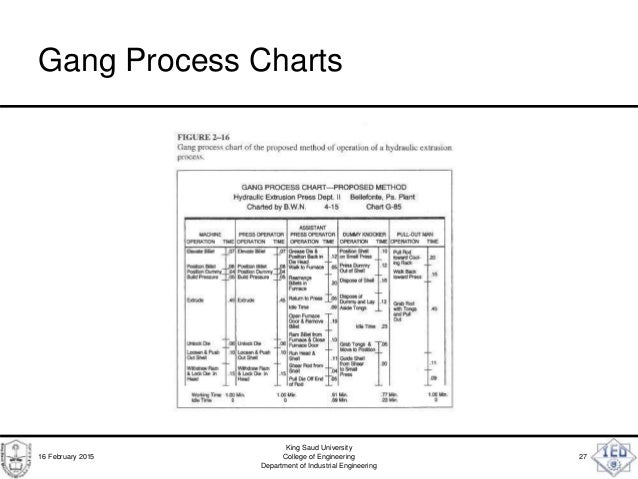 Worker Machine Process Chart