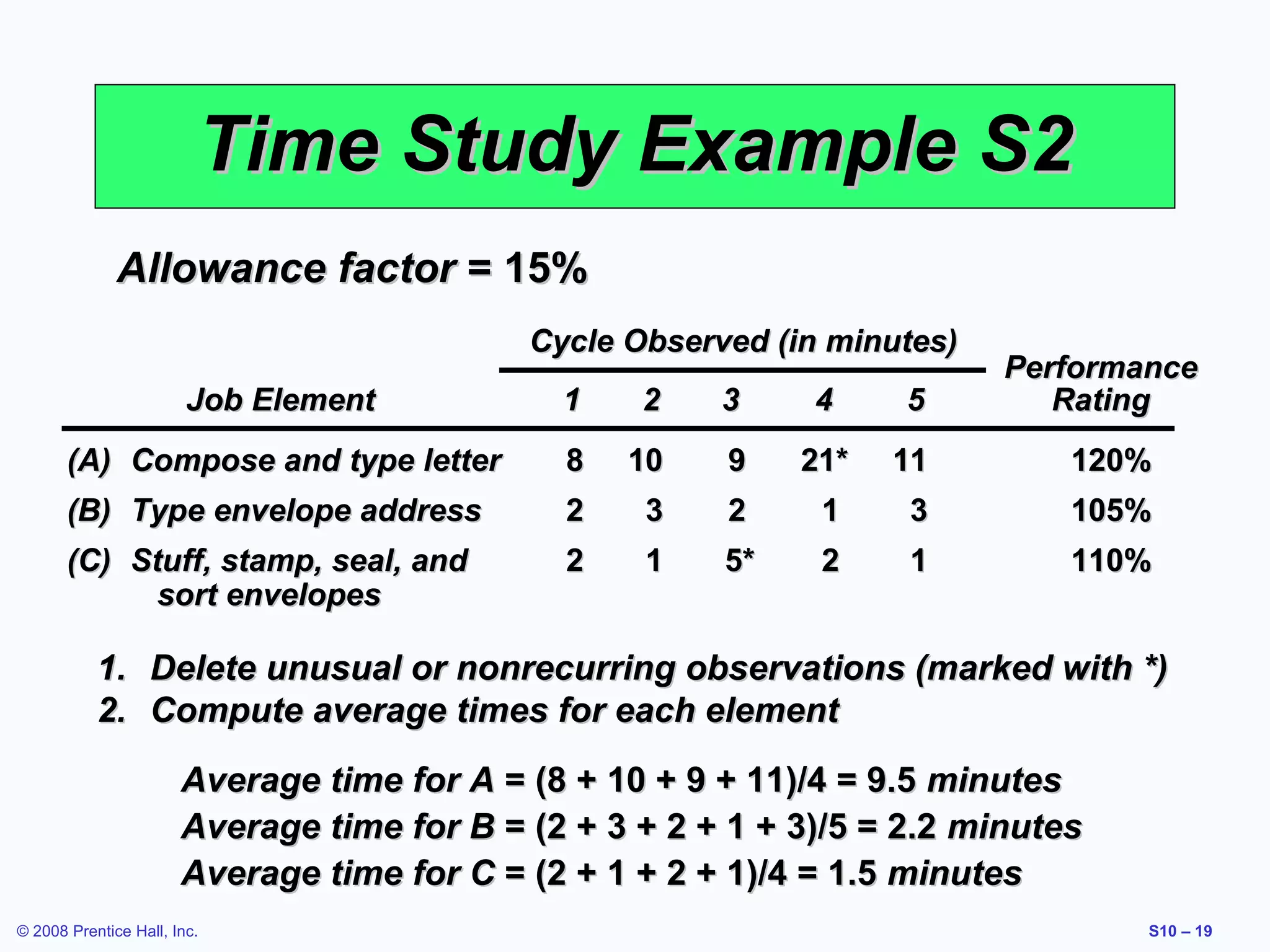 Time Study Example S2
Allowance factor = 15%
Cycle Observed (in minutes)

Performance
Rating

Job Element

1

2

3

4

5

(A) Compose and type letter

8

10

9

21*

11

120%

(B) Type envelope address

2

3

2

1

3

105%

(C) Stuff, stamp, seal, and
sort envelopes

2

1

5*

2

1

110%

1. Delete unusual or nonrecurring observations (marked with *)
2. Compute average times for each element
Average time for A = (8 + 10 + 9 + 11)/4 = 9.5 minutes
Average time for B = (2 + 3 + 2 + 1 + 3)/5 = 2.2 minutes
Average time for C = (2 + 1 + 2 + 1)/4 = 1.5 minutes
© 2008 Prentice Hall, Inc.

S10 – 19

 