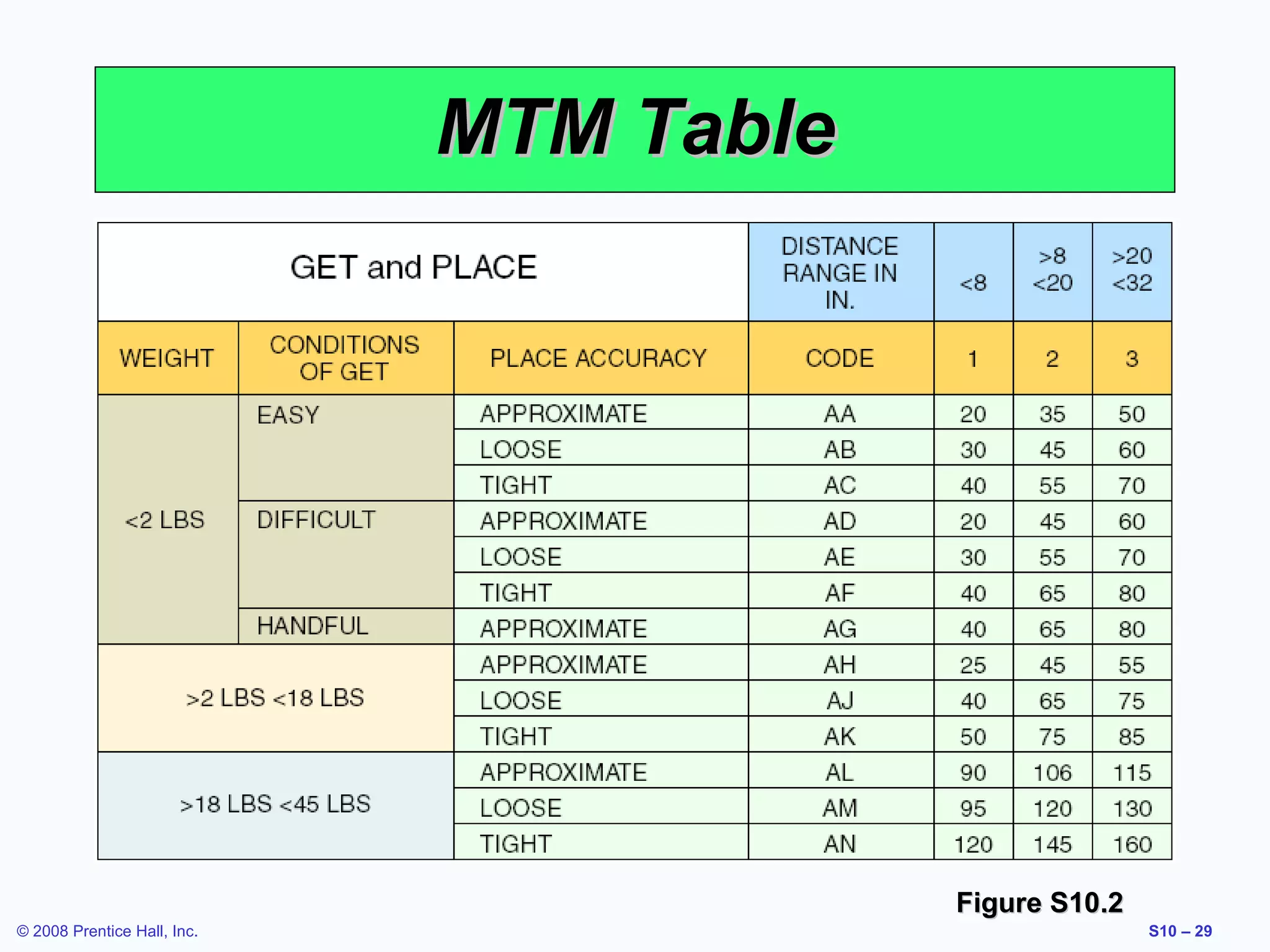 MTM Table

Figure S10.2
© 2008 Prentice Hall, Inc.

S10 – 29

 
