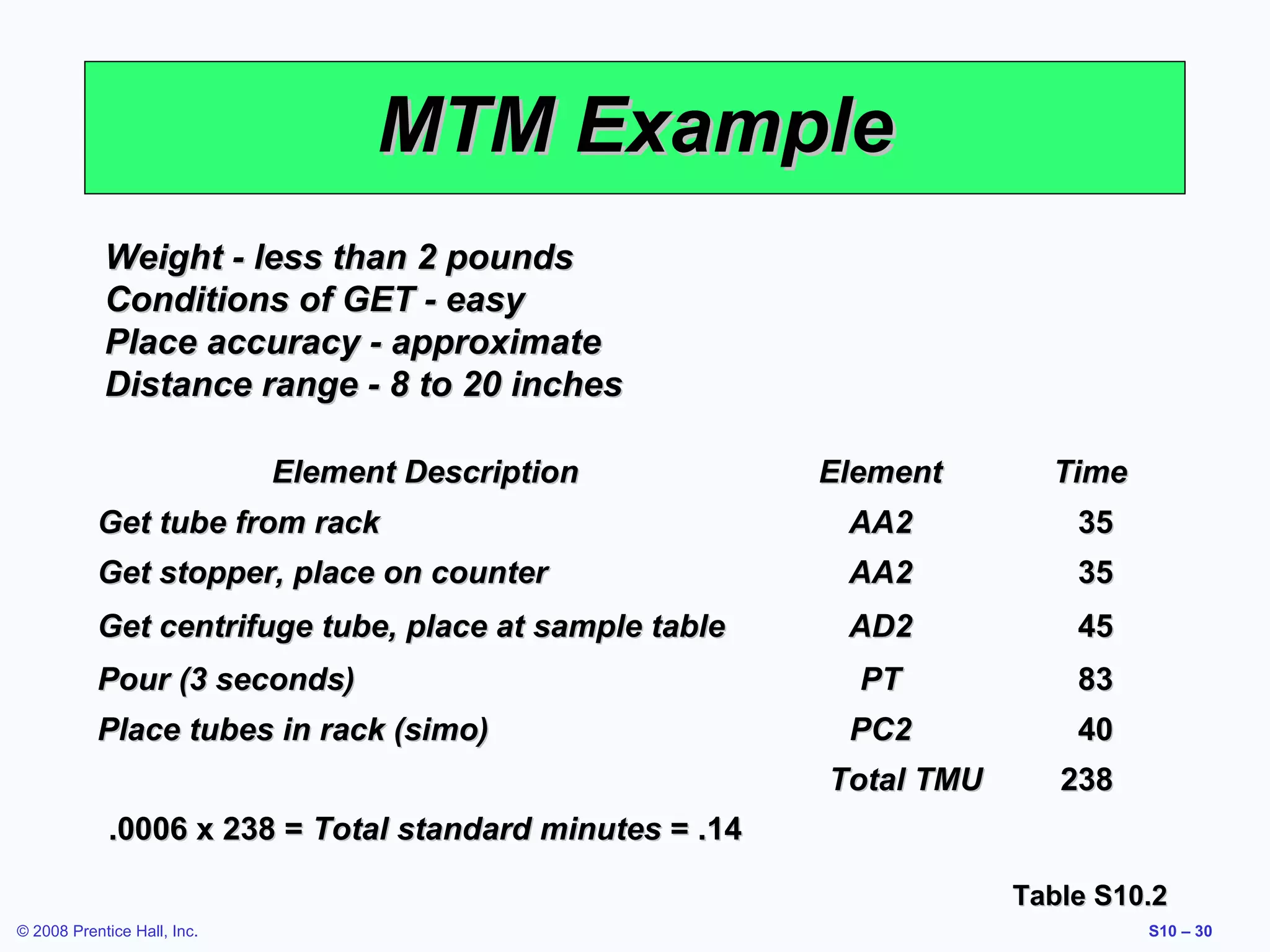 MTM Example
Weight - less than 2 pounds
Conditions of GET - easy
Place accuracy - approximate
Distance range - 8 to 20 inches
Element Description

Element

Time

Get tube from rack

AA2

35

Get stopper, place on counter

AA2

35

Get centrifuge tube, place at sample table

AD2

45

PT

83

PC2

40

Pour (3 seconds)
Place tubes in rack (simo)

Total TMU

238

.0006 x 238 = Total standard minutes = .14
Table S10.2
© 2008 Prentice Hall, Inc.

S10 – 30

 