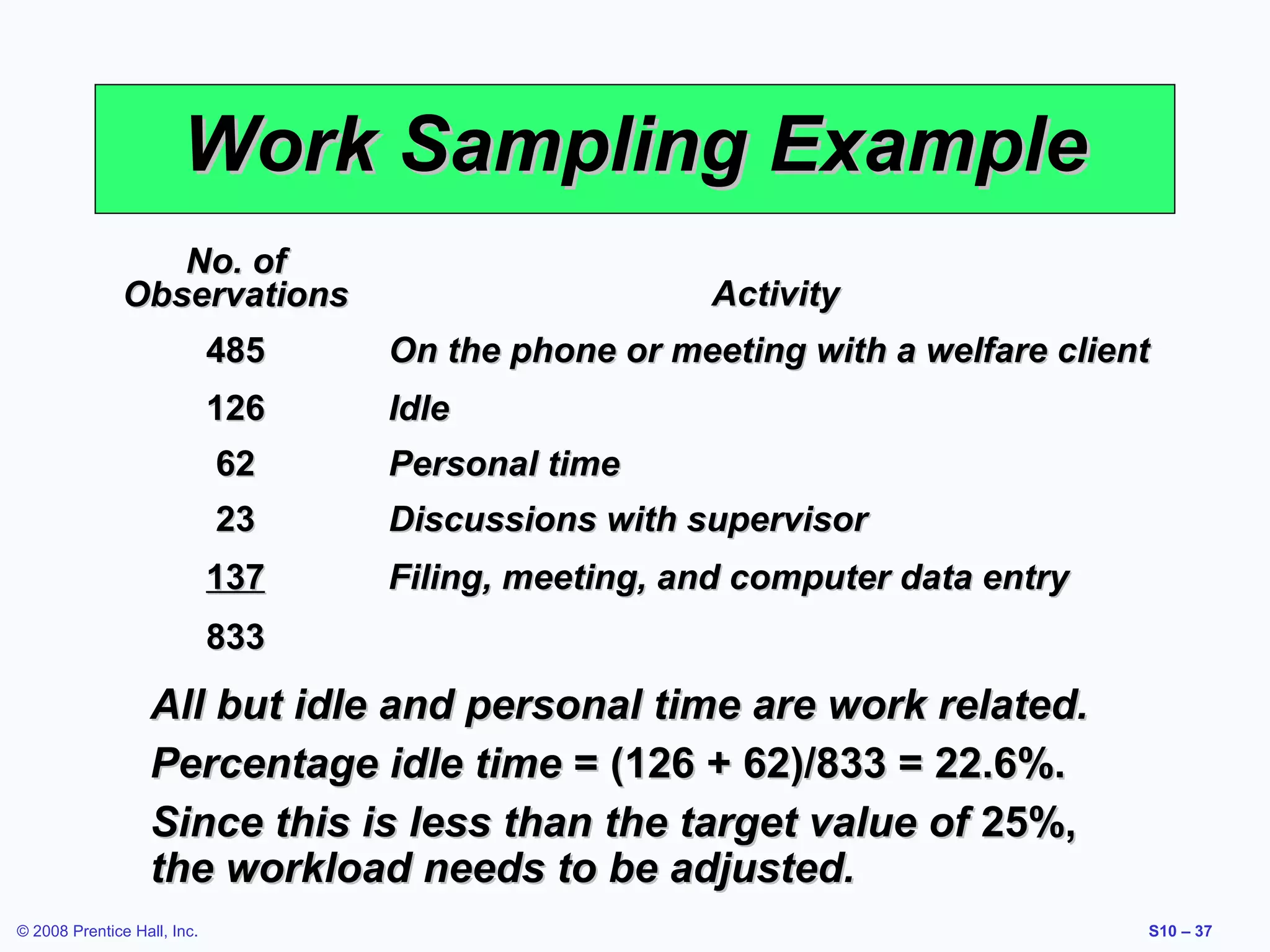 Work Sampling Example
No. of
Observations

Activity

485

On the phone or meeting with a welfare client

126

Idle

62

Personal time

23

Discussions with supervisor

137

Filing, meeting, and computer data entry

833

All but idle and personal time are work related.
Percentage idle time = (126 + 62)/833 = 22.6%.
Since this is less than the target value of 25%,
the workload needs to be adjusted.
© 2008 Prentice Hall, Inc.

S10 – 37

 
