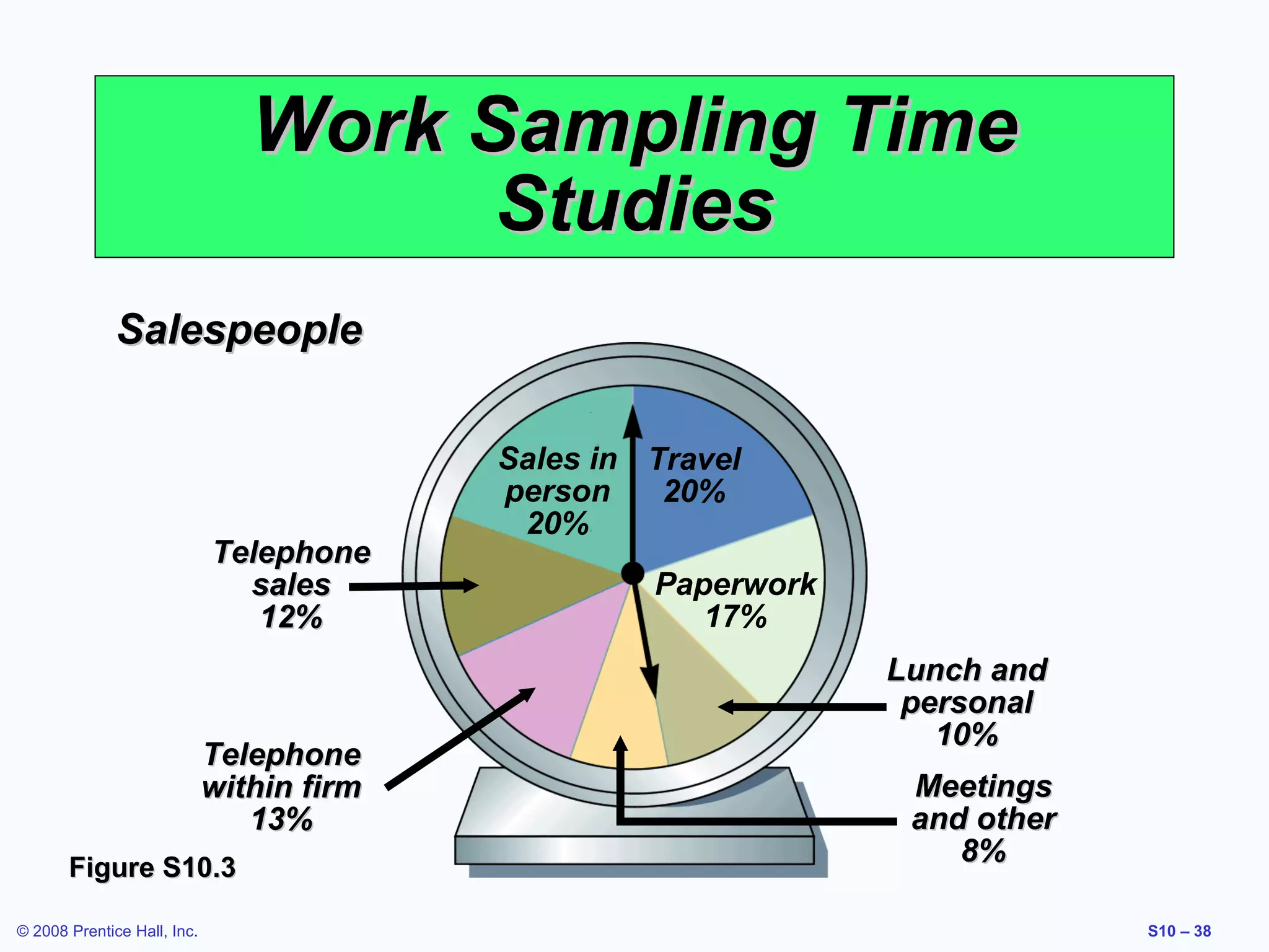 Work Sampling Time
Studies
Salespeople

Telephone
sales
12%

Telephone
within firm
13%
Figure S10.3
© 2008 Prentice Hall, Inc.

Sales in Travel
person
20%
20%
Paperwork
17%
Lunch and
personal
10%
Meetings
and other
8%
S10 – 38

 