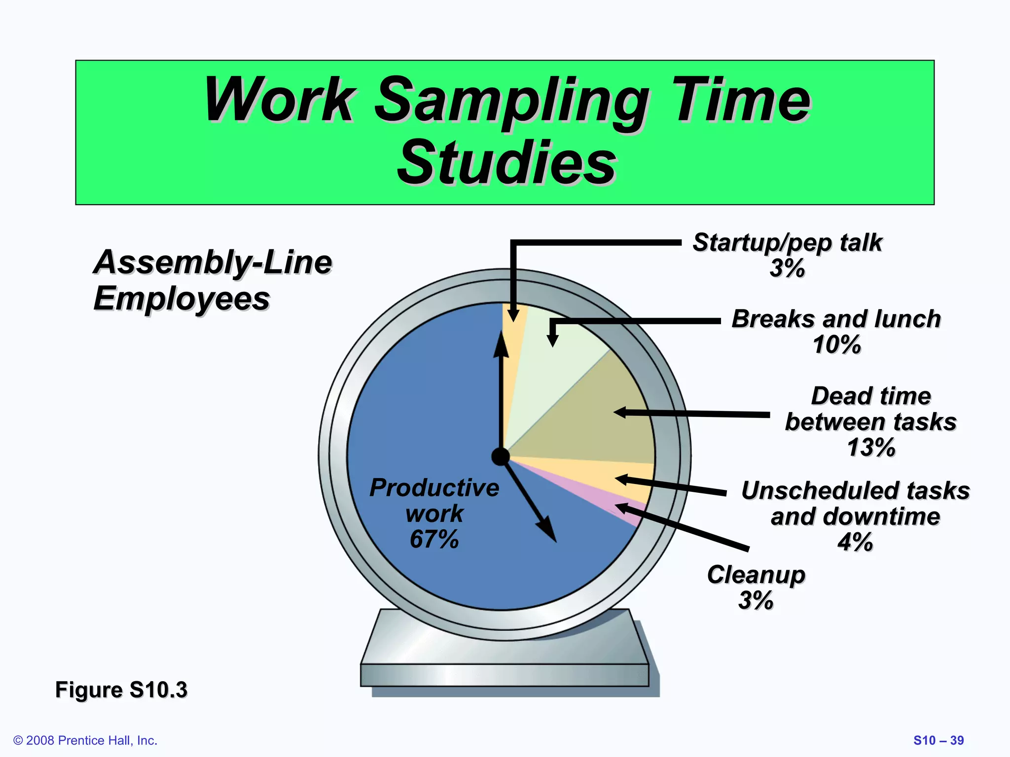 Work Sampling Time
Studies
Startup/pep talk
3%

Assembly-Line
Employees

Breaks and lunch
10%
Dead time
between tasks
13%
Productive
work
67%

Unscheduled tasks
and downtime
4%
Cleanup
3%

Figure S10.3
© 2008 Prentice Hall, Inc.

S10 – 39

 