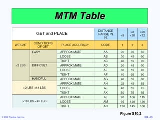 3 work measurement ppt | PPT