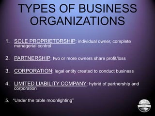 TYPES OF BUSINESS
ORGANIZATIONS
1. SOLE PROPRIETORSHIP: individual owner, complete
managerial control

2. PARTNERSHIP: two or more owners share profit/loss
3. CORPORATION: legal entity created to conduct business
4. LIMITED LIABILITY COMPANY: hybrid of partnership and
corporation
5. “Under the table moonlighting”

 