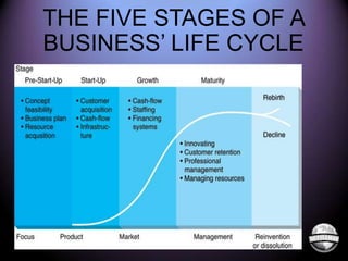 THE FIVE STAGES OF A
BUSINESS’ LIFE CYCLE

 